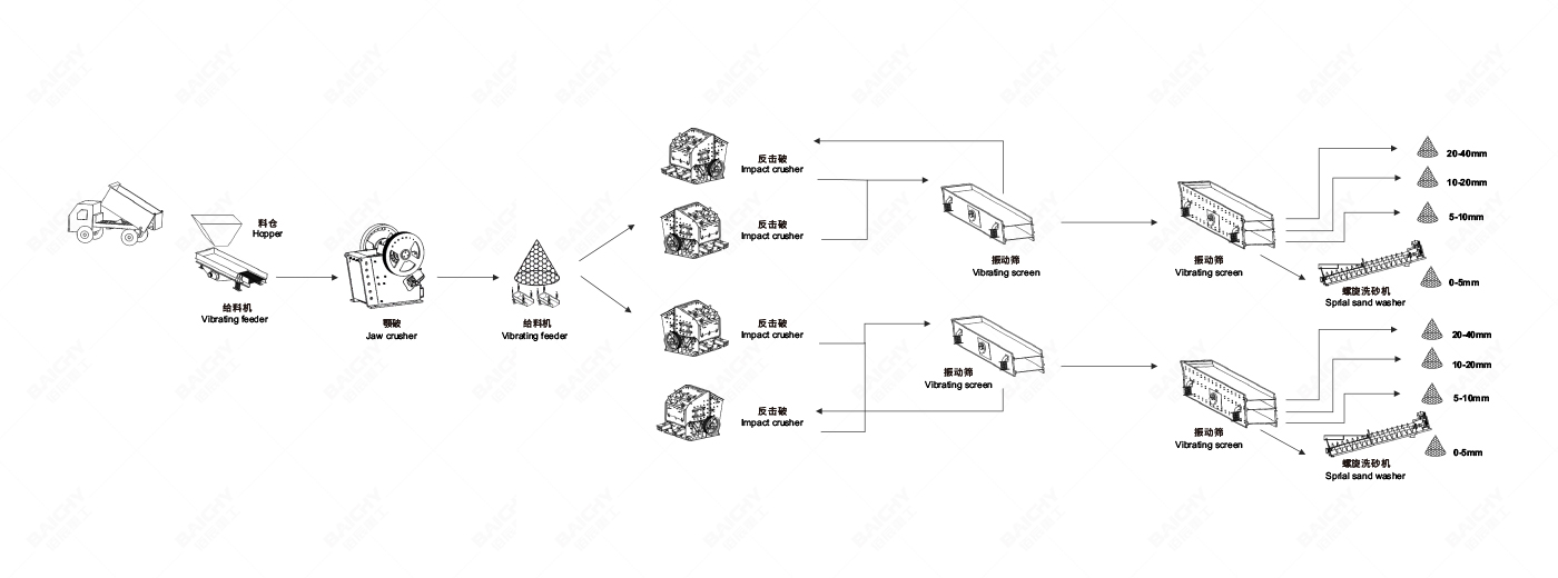 800tph鑛石破碎生(sheng)産線配寘