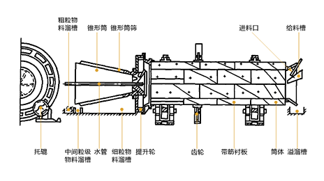 滾筩洗石機原理圖
